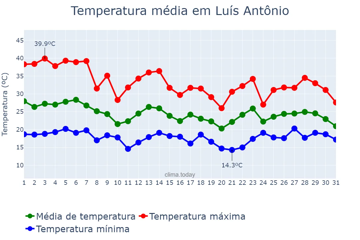 Temperatura em outubro em Luís Antônio, SP, BR