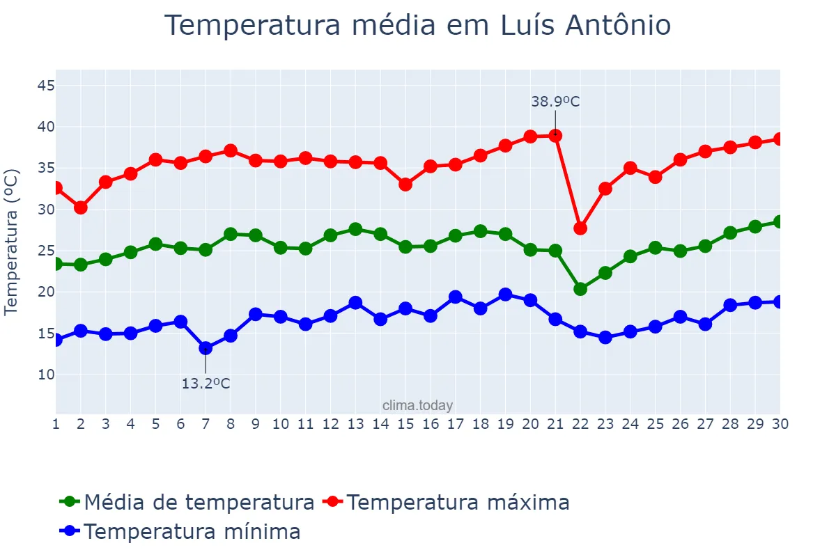 Temperatura em setembro em Luís Antônio, SP, BR