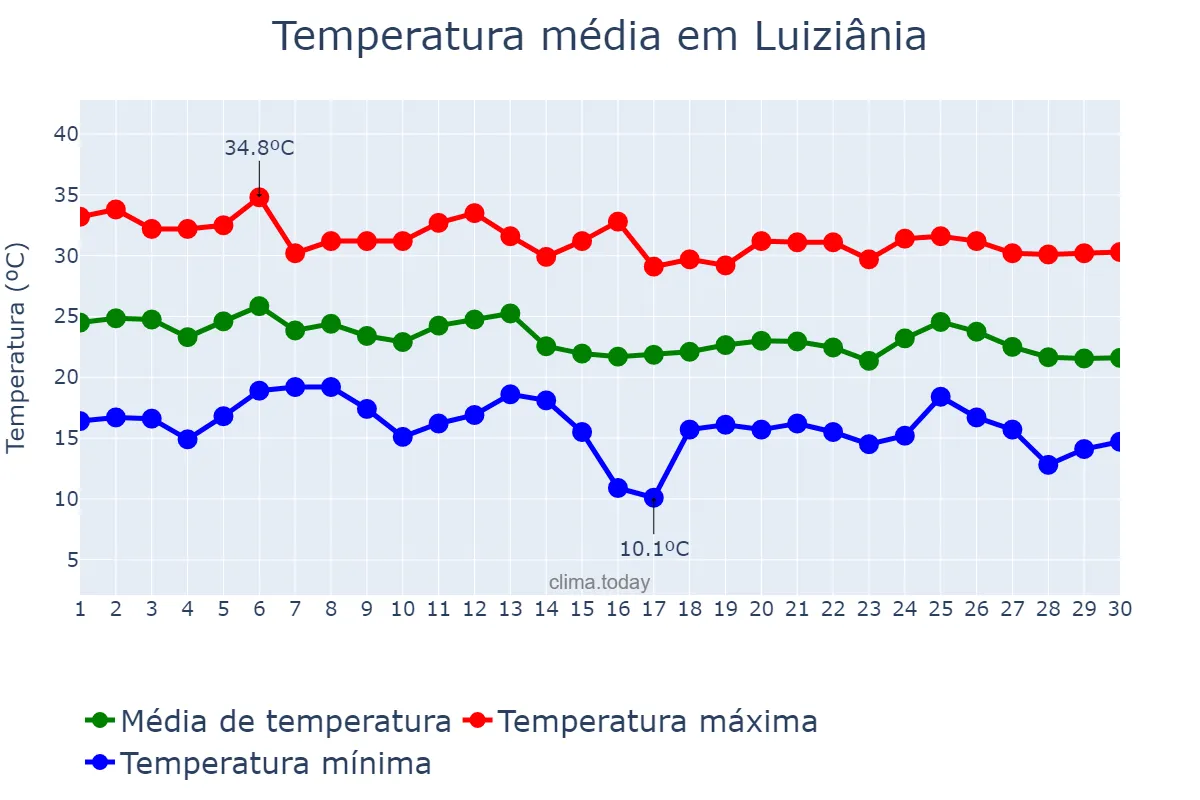 Temperatura em abril em Luiziânia, SP, BR