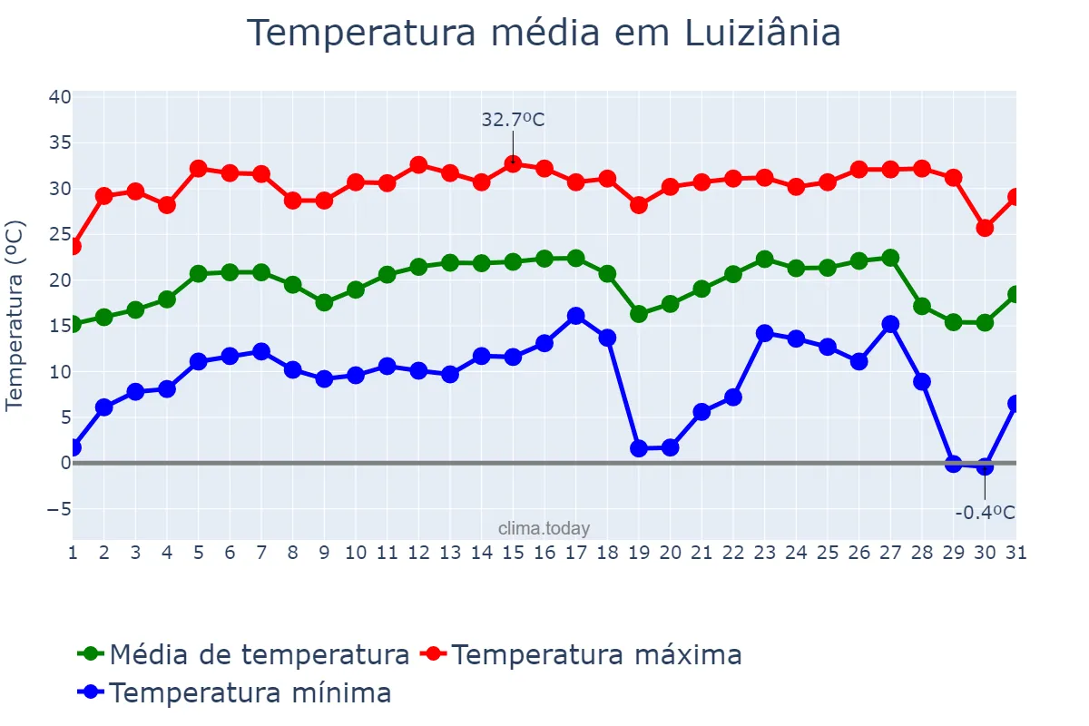 Temperatura em julho em Luiziânia, SP, BR