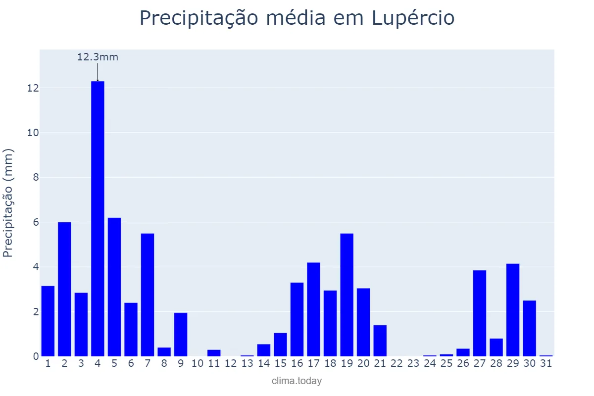 Precipitação em marco em Lupércio, SP, BR