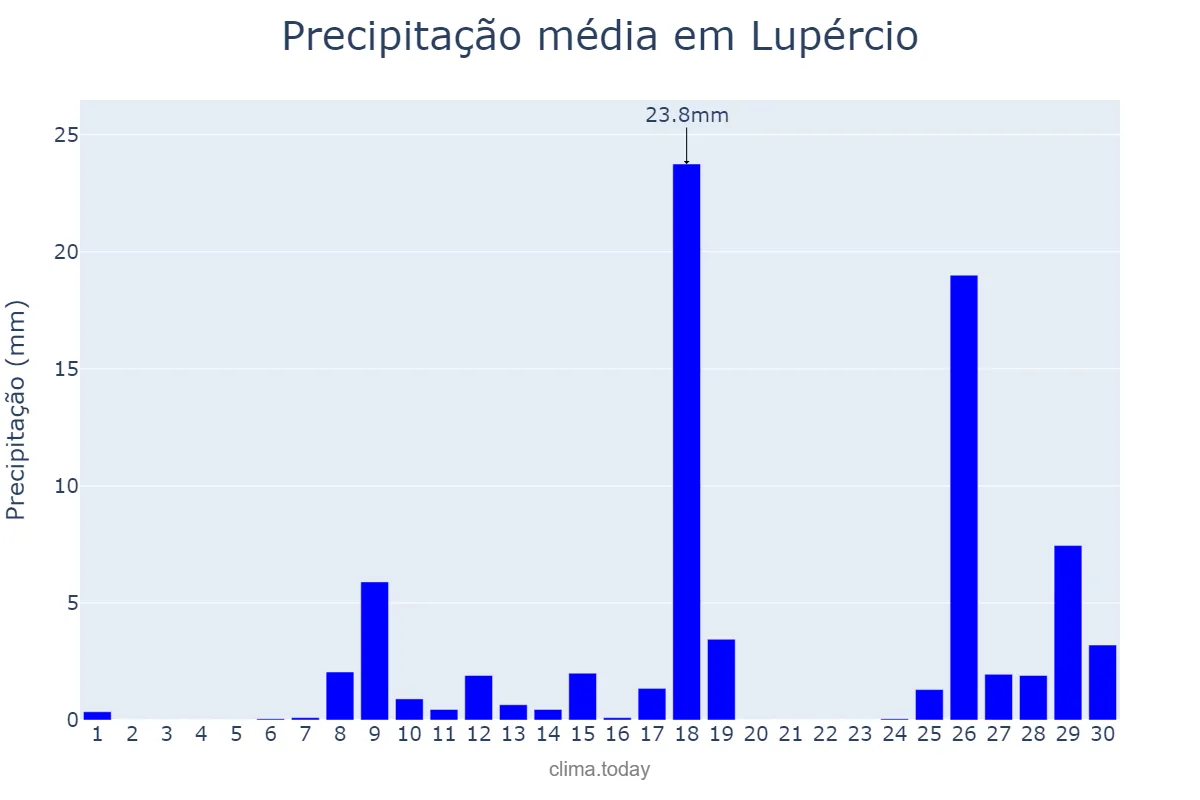 Precipitação em novembro em Lupércio, SP, BR