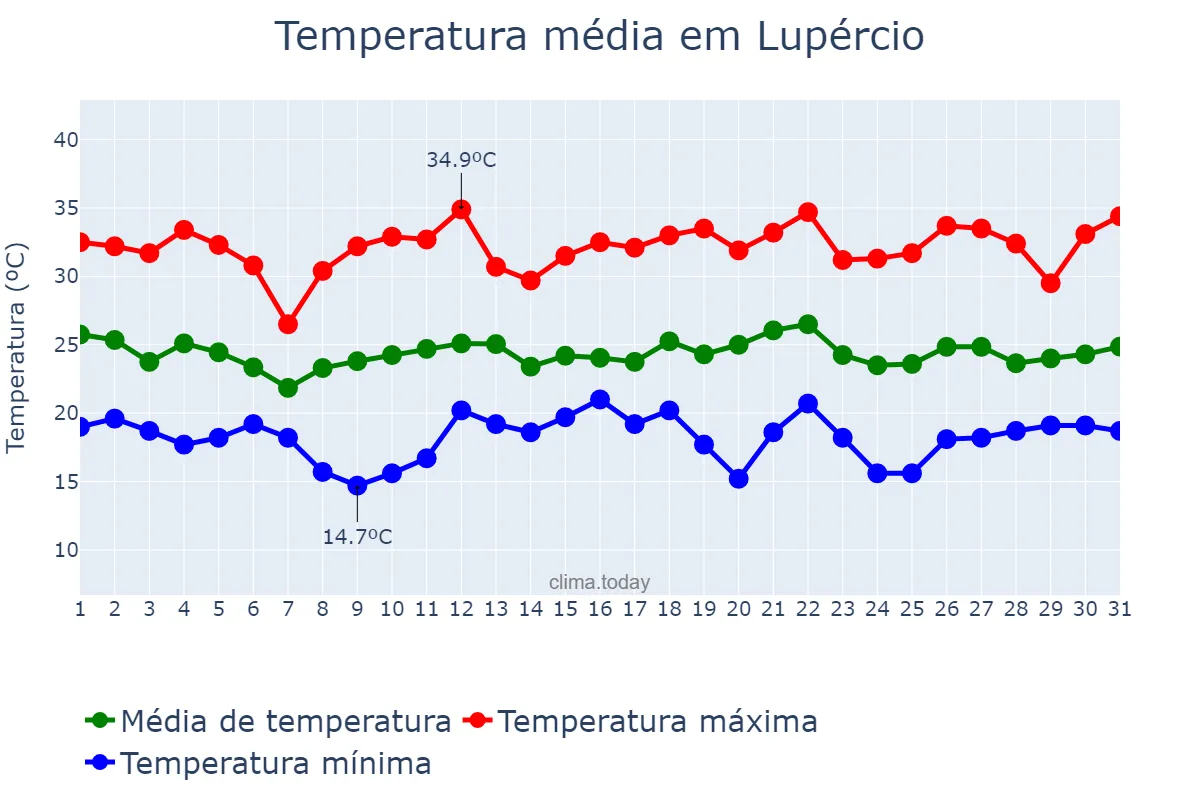 Temperatura em dezembro em Lupércio, SP, BR