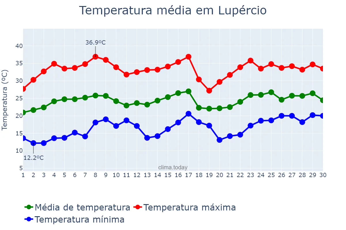 Temperatura em novembro em Lupércio, SP, BR