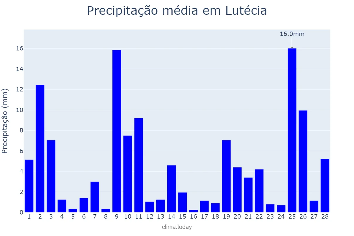 Precipitação em fevereiro em Lutécia, SP, BR