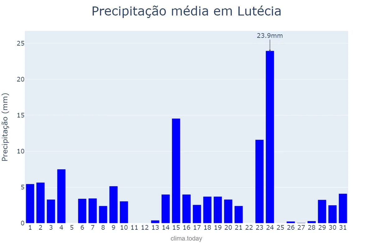 Precipitação em outubro em Lutécia, SP, BR
