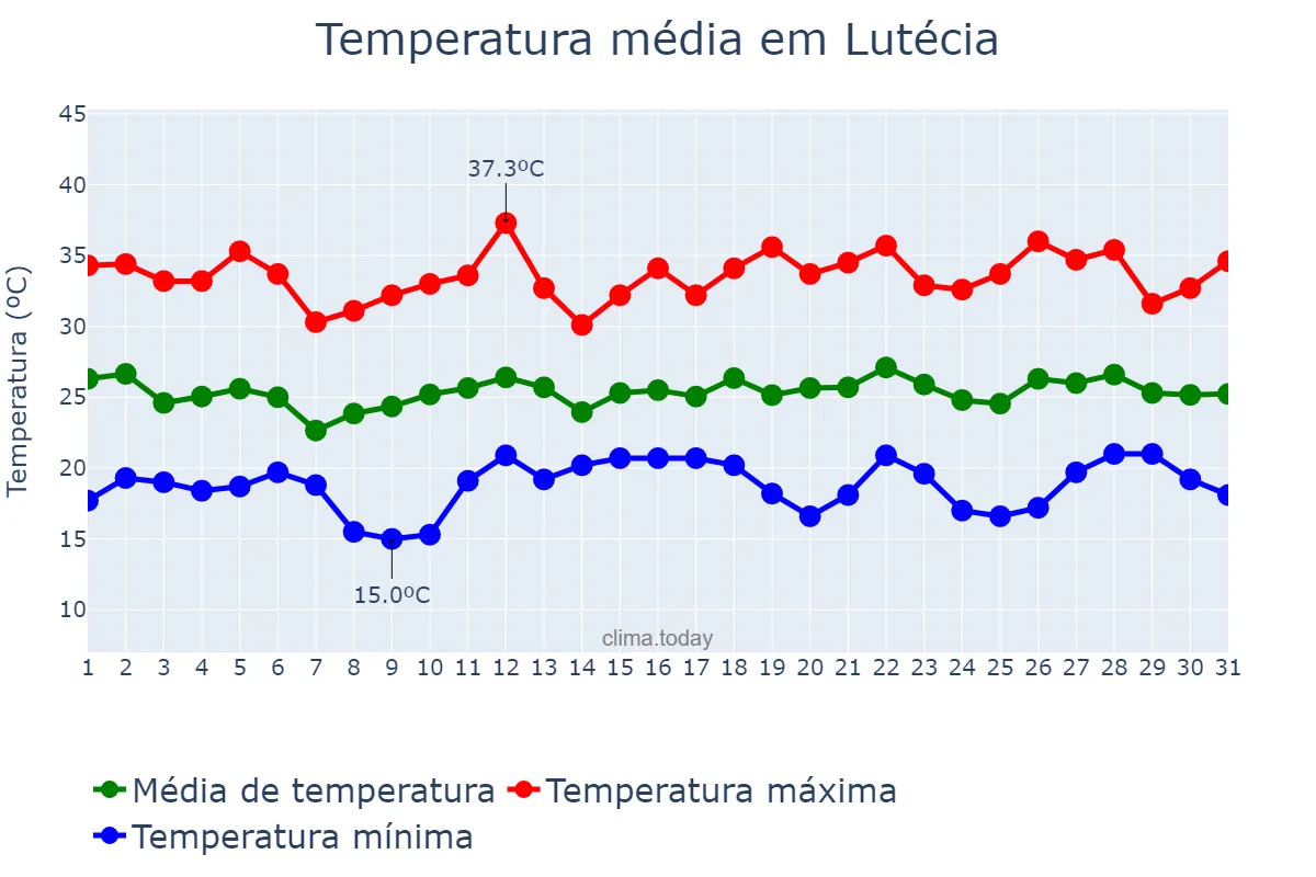 Temperatura em dezembro em Lutécia, SP, BR