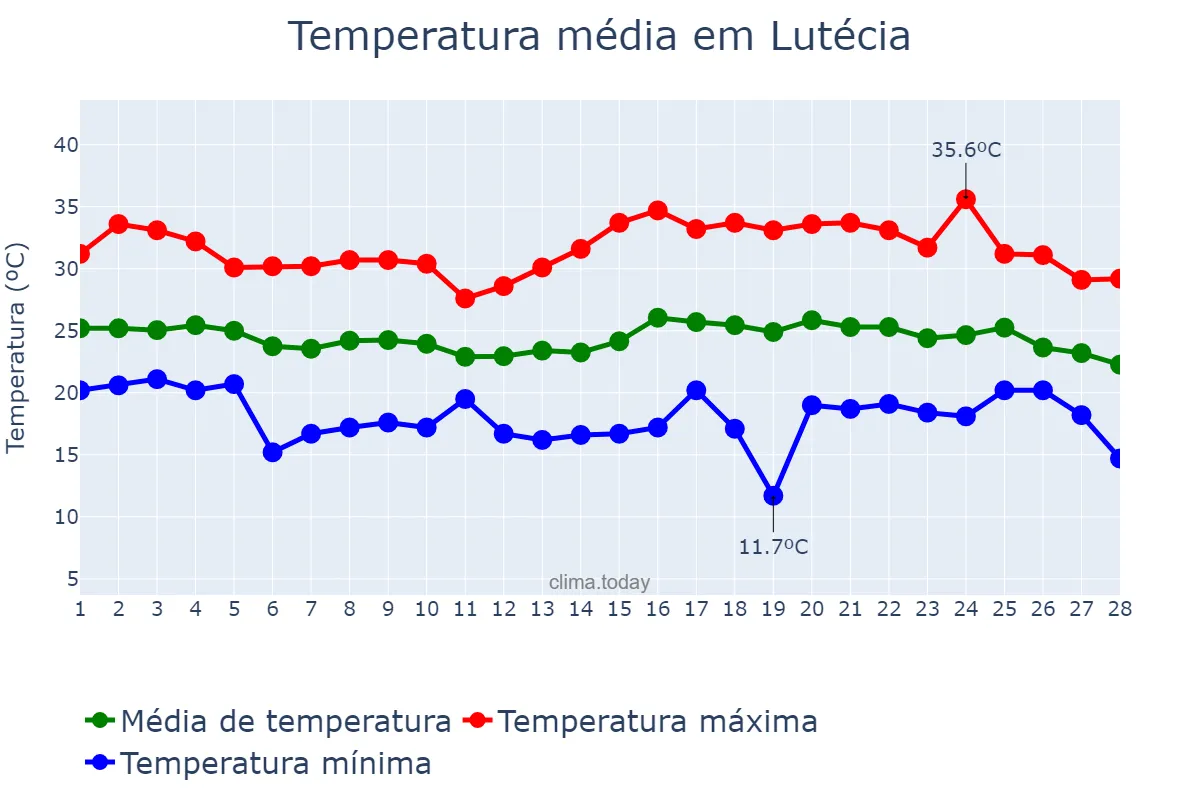 Temperatura em fevereiro em Lutécia, SP, BR