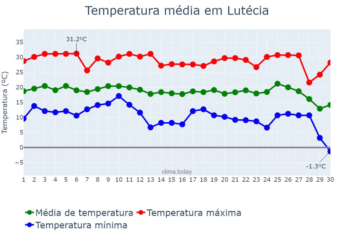 Temperatura em junho em Lutécia, SP, BR