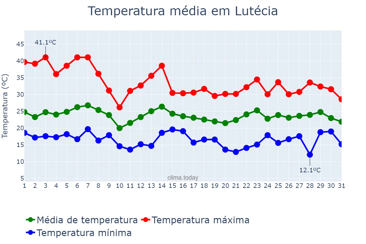 Temperatura em outubro em Lutécia, SP, BR