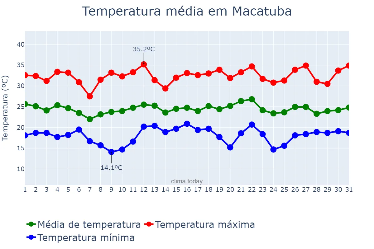 Temperatura em dezembro em Macatuba, SP, BR