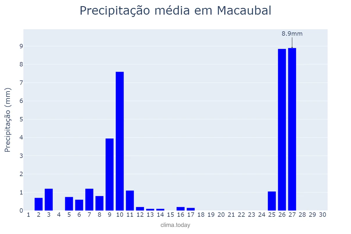 Precipitação em junho em Macaubal, SP, BR