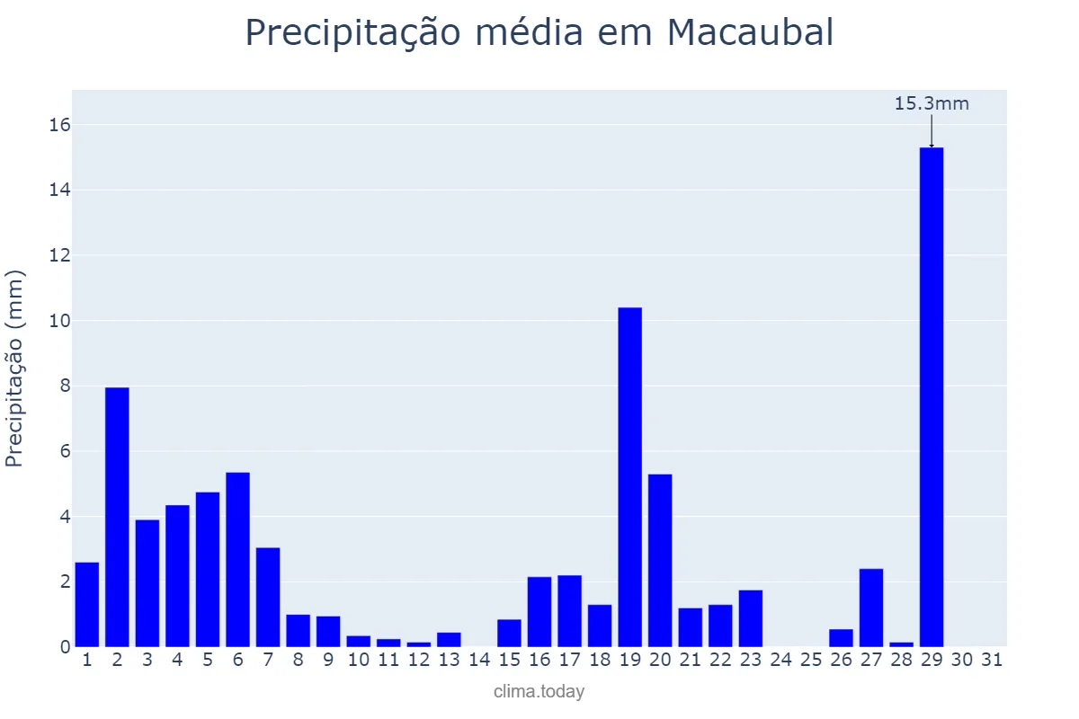 Precipitação em marco em Macaubal, SP, BR