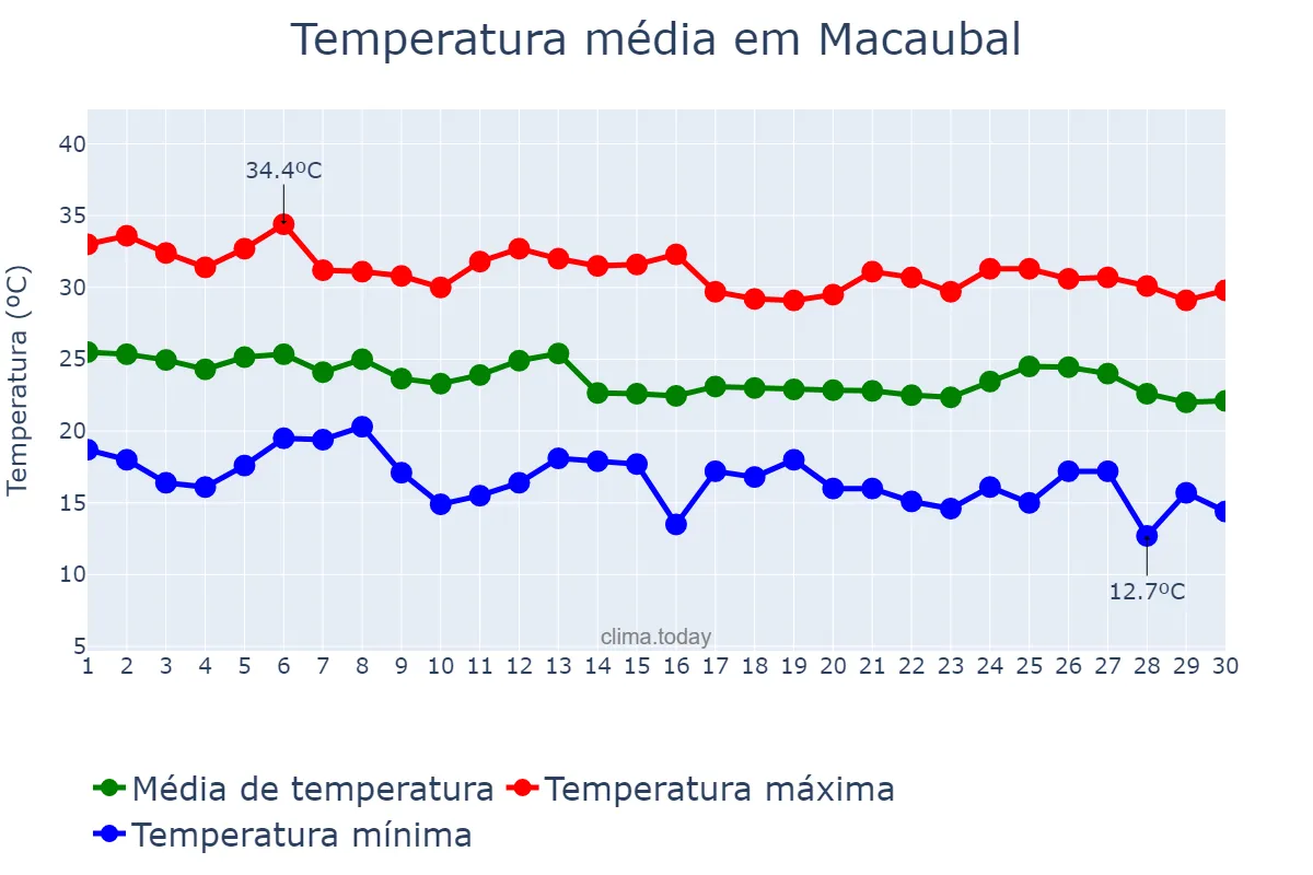 Temperatura em abril em Macaubal, SP, BR