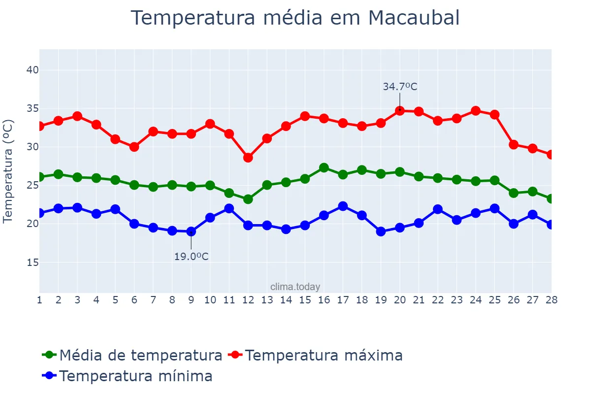 Temperatura em fevereiro em Macaubal, SP, BR