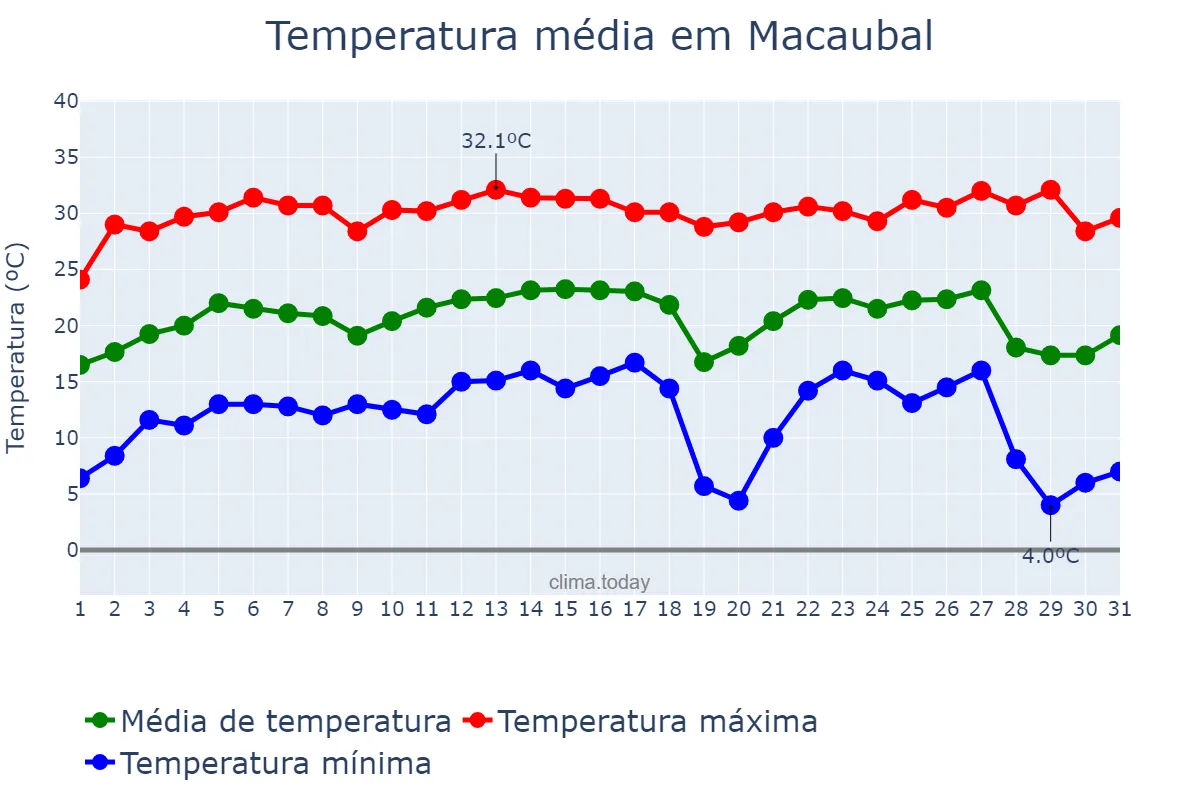 Temperatura em julho em Macaubal, SP, BR