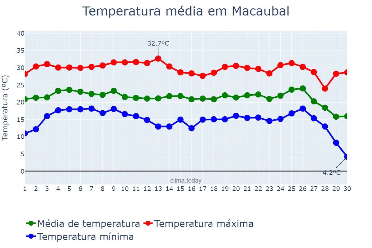 Temperatura em junho em Macaubal, SP, BR