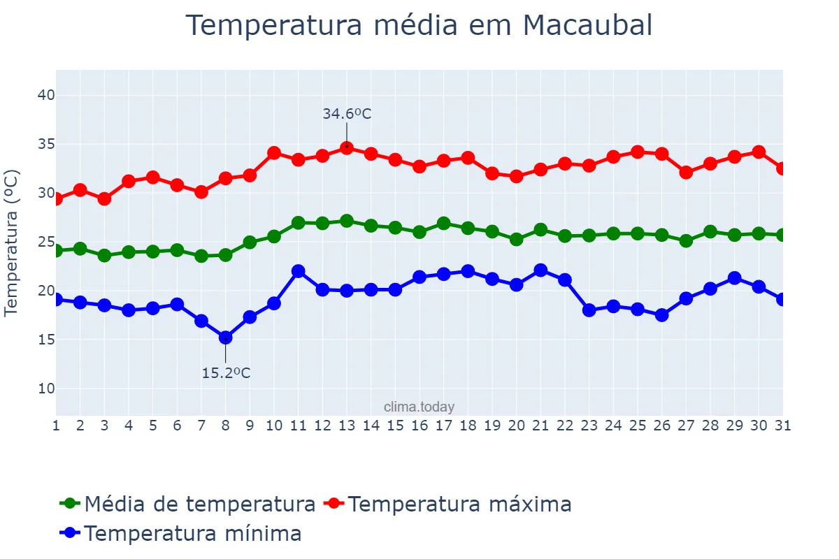 Temperatura em marco em Macaubal, SP, BR