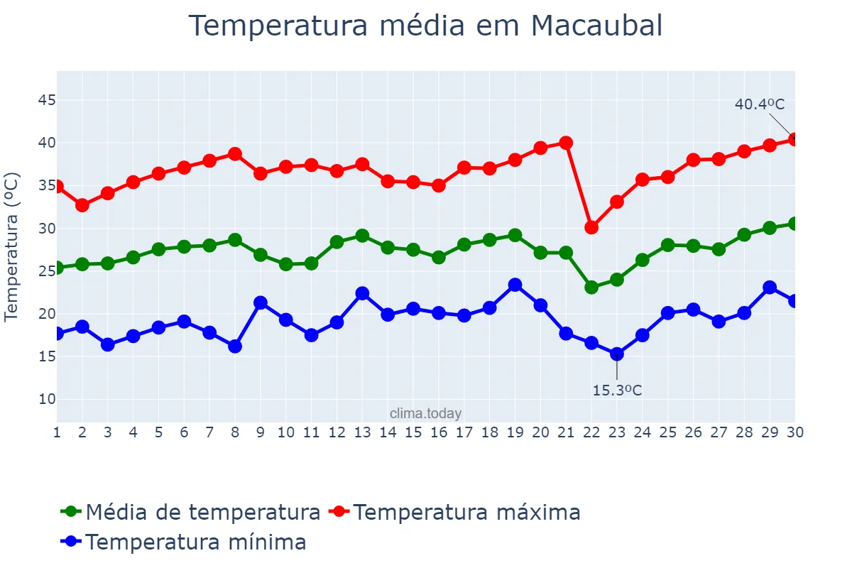 Temperatura em setembro em Macaubal, SP, BR