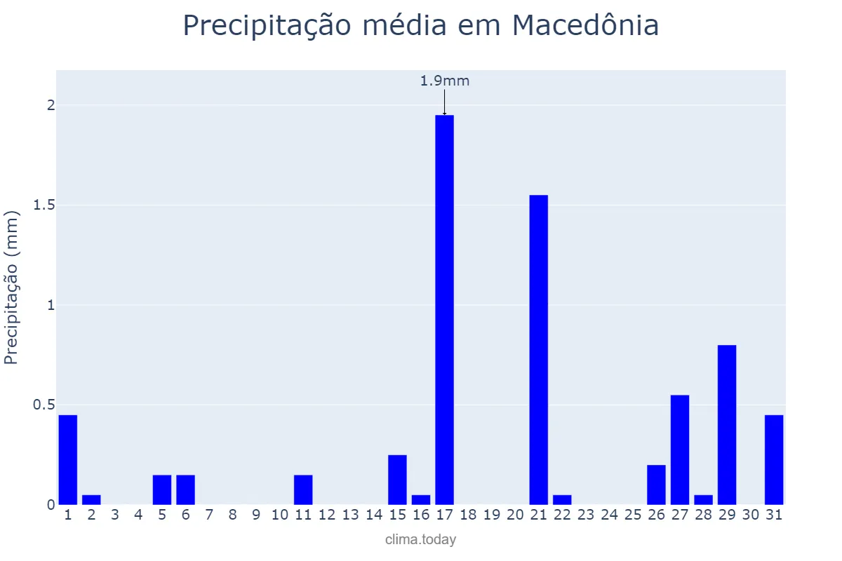 Precipitação em agosto em Macedônia, SP, BR