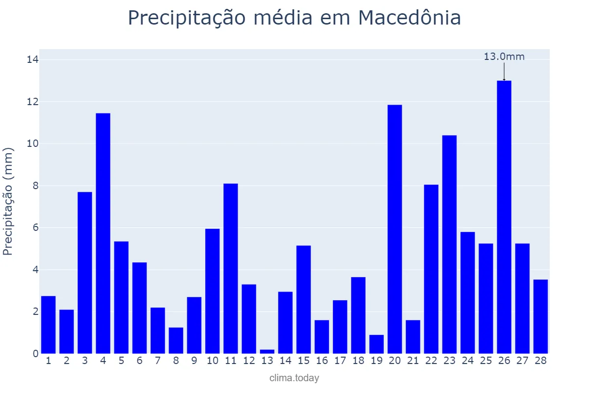 Precipitação em fevereiro em Macedônia, SP, BR