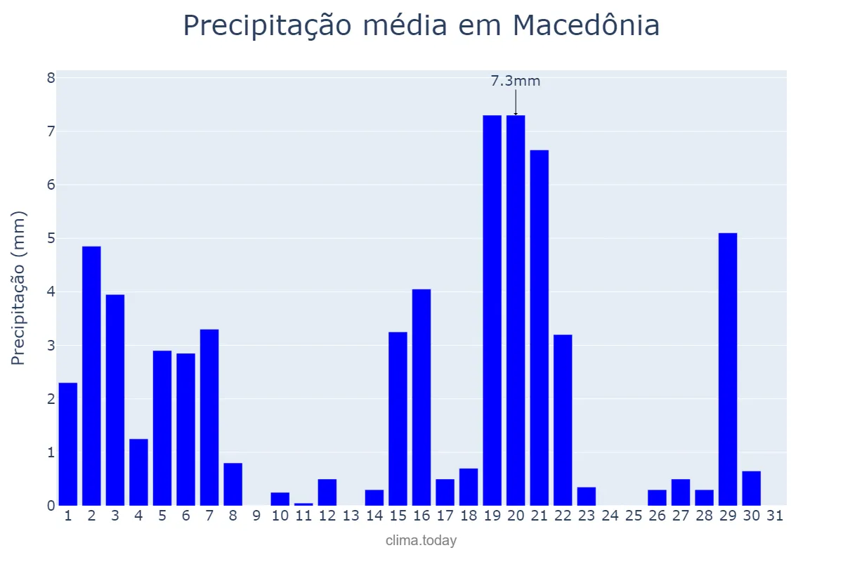Precipitação em marco em Macedônia, SP, BR