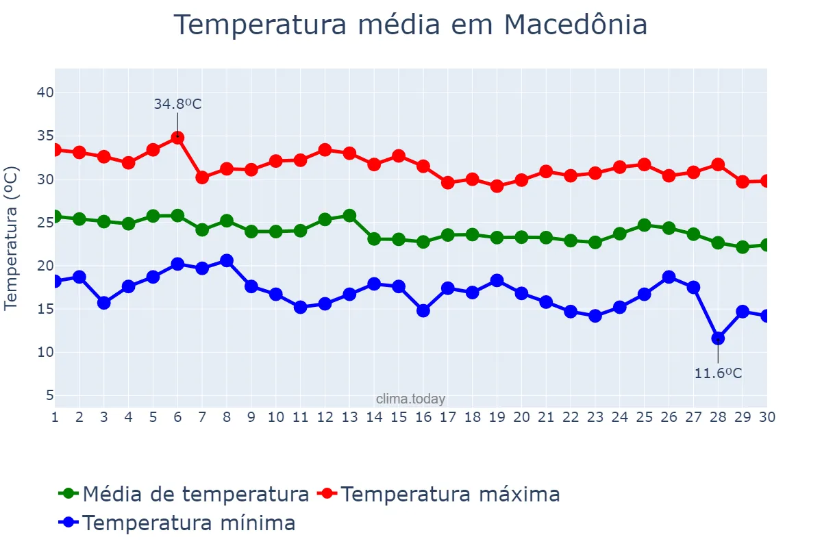 Temperatura em abril em Macedônia, SP, BR
