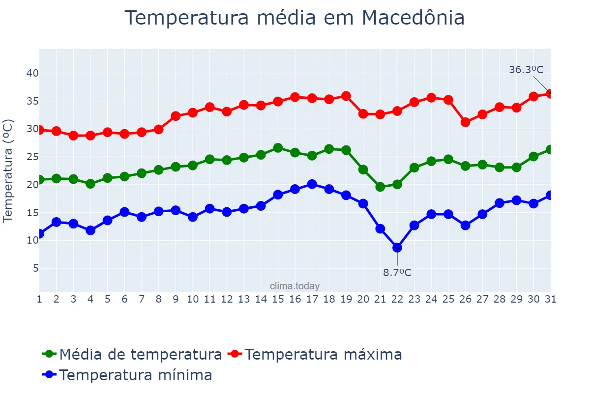 Temperatura em agosto em Macedônia, SP, BR