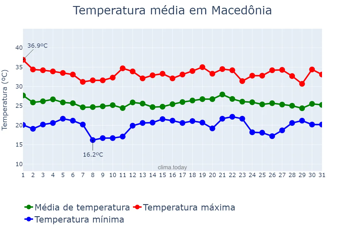 Temperatura em dezembro em Macedônia, SP, BR