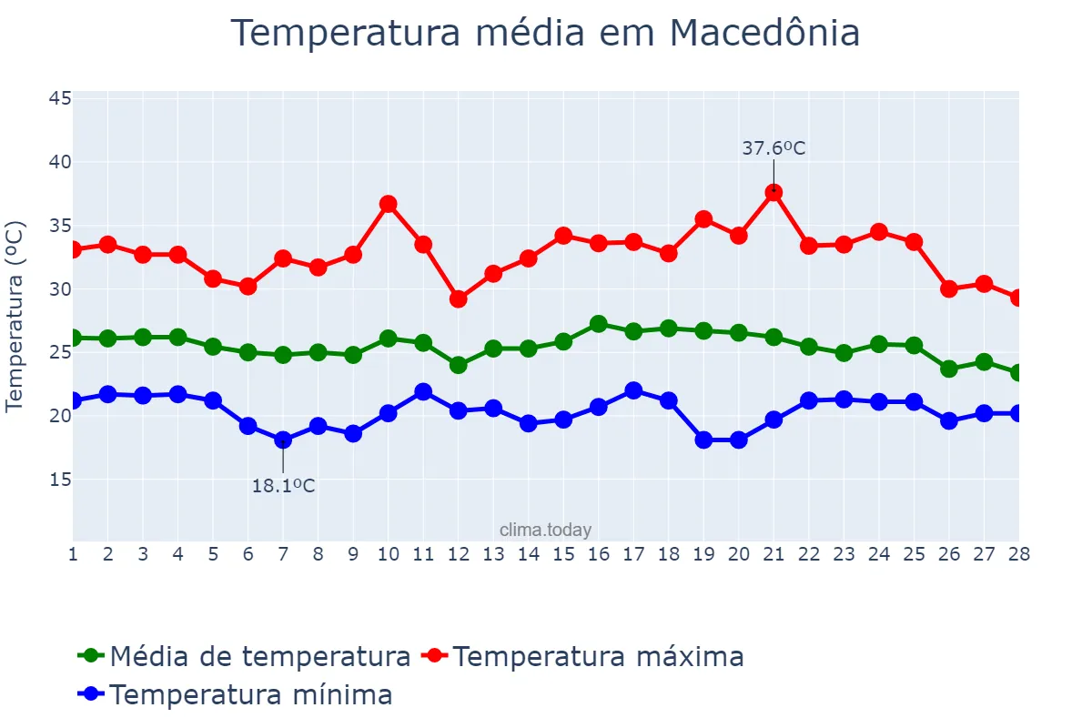Temperatura em fevereiro em Macedônia, SP, BR