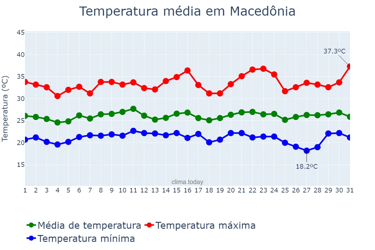 Temperatura em janeiro em Macedônia, SP, BR