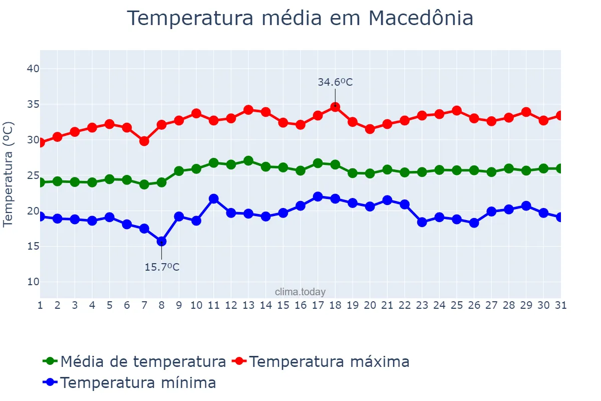 Temperatura em marco em Macedônia, SP, BR