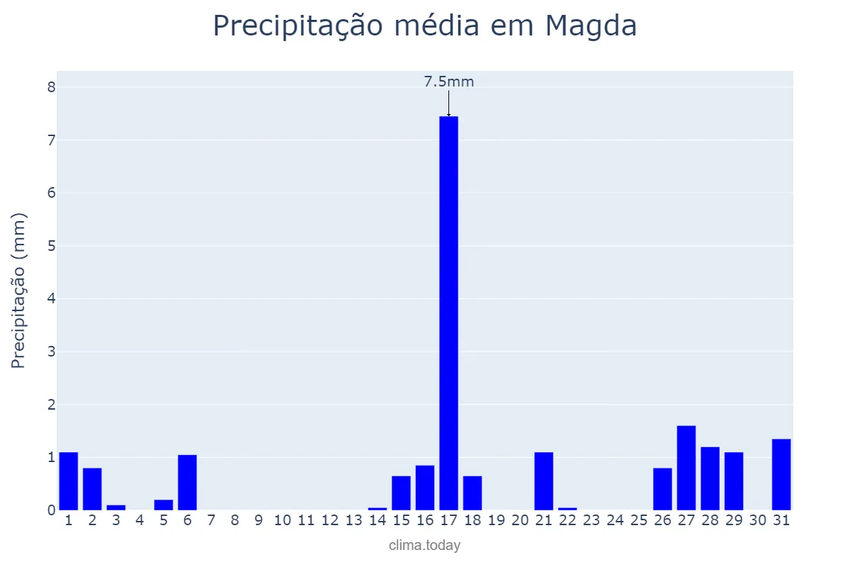 Precipitação em agosto em Magda, SP, BR