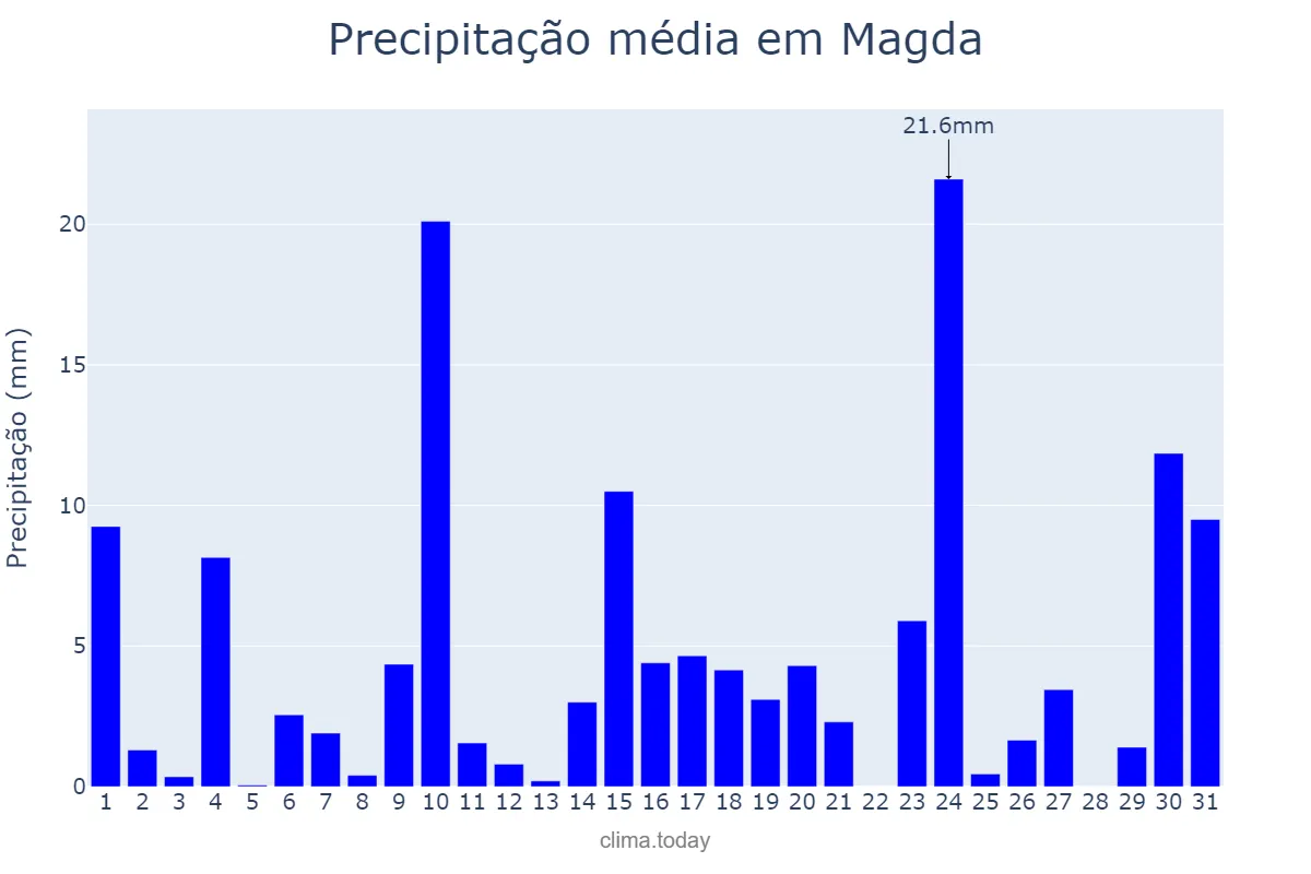 Precipitação em outubro em Magda, SP, BR