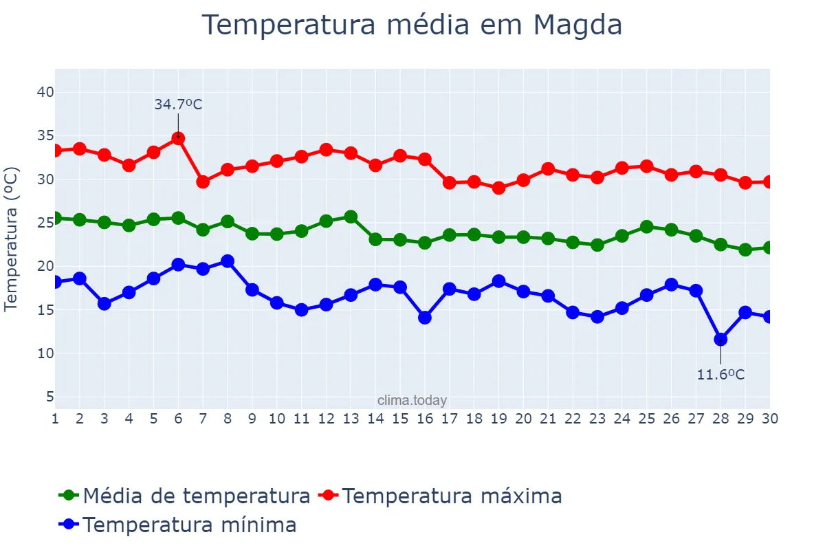 Temperatura em abril em Magda, SP, BR
