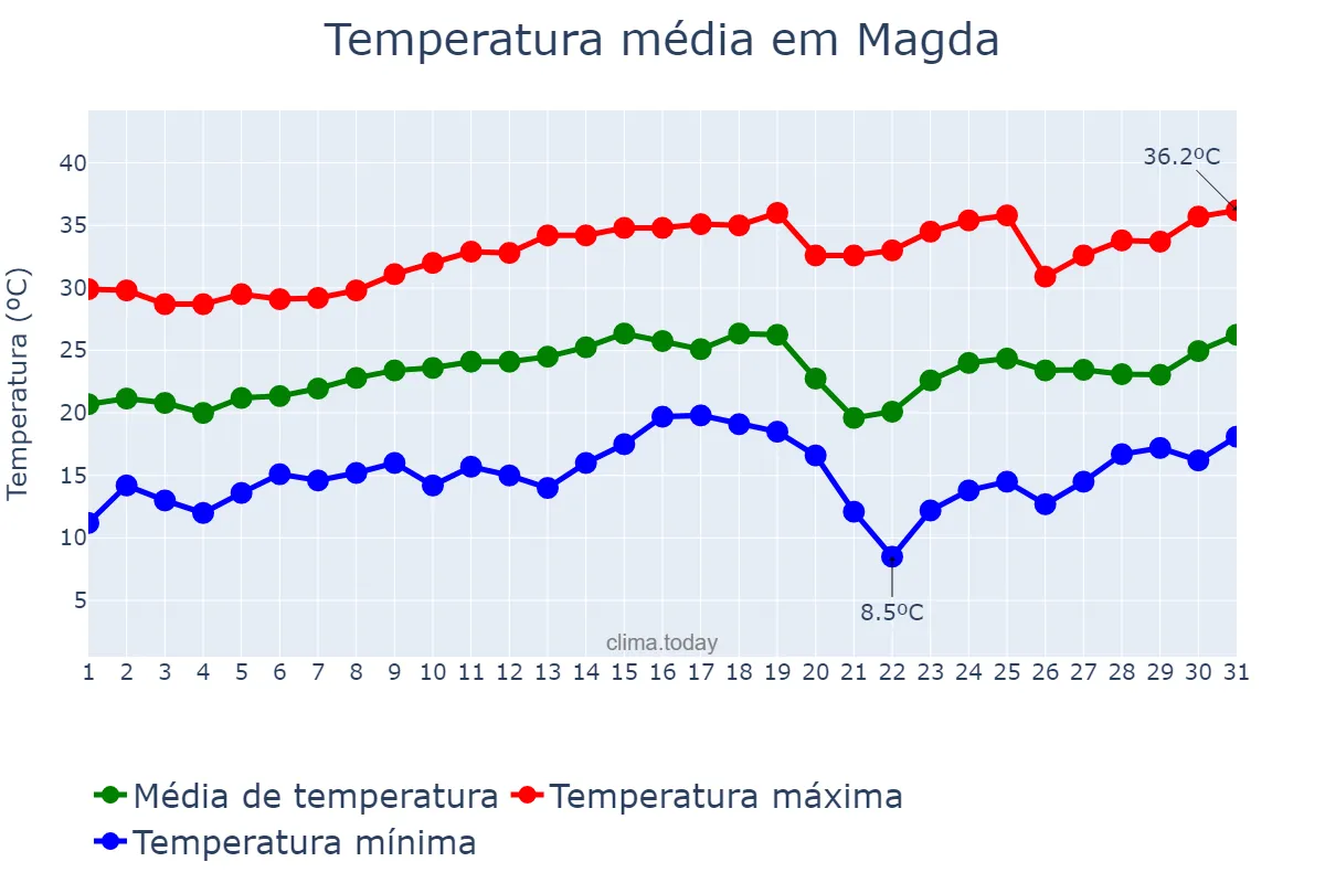 Temperatura em agosto em Magda, SP, BR