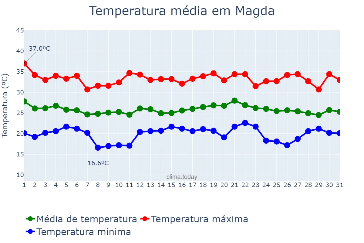 Temperatura em dezembro em Magda, SP, BR