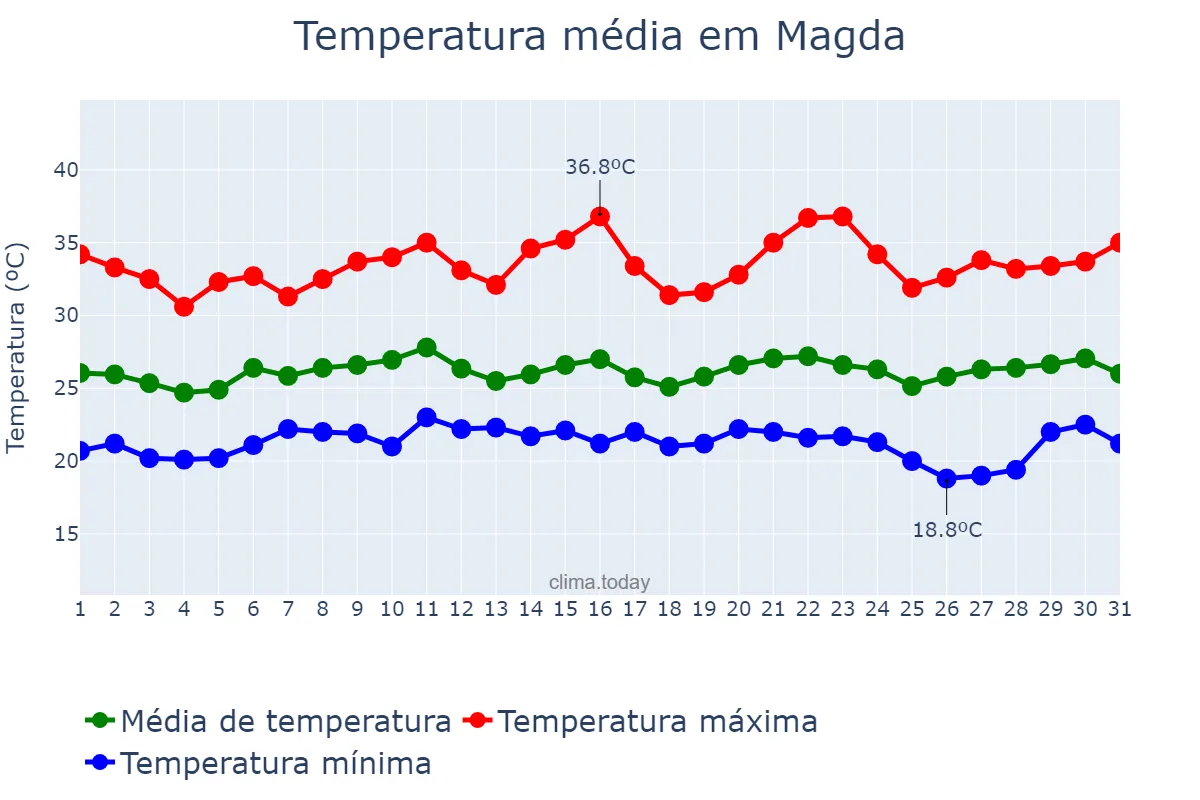 Temperatura em janeiro em Magda, SP, BR