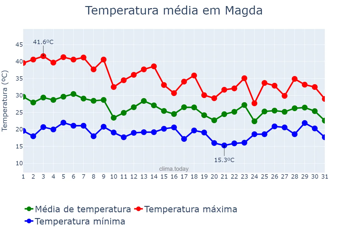 Temperatura em outubro em Magda, SP, BR