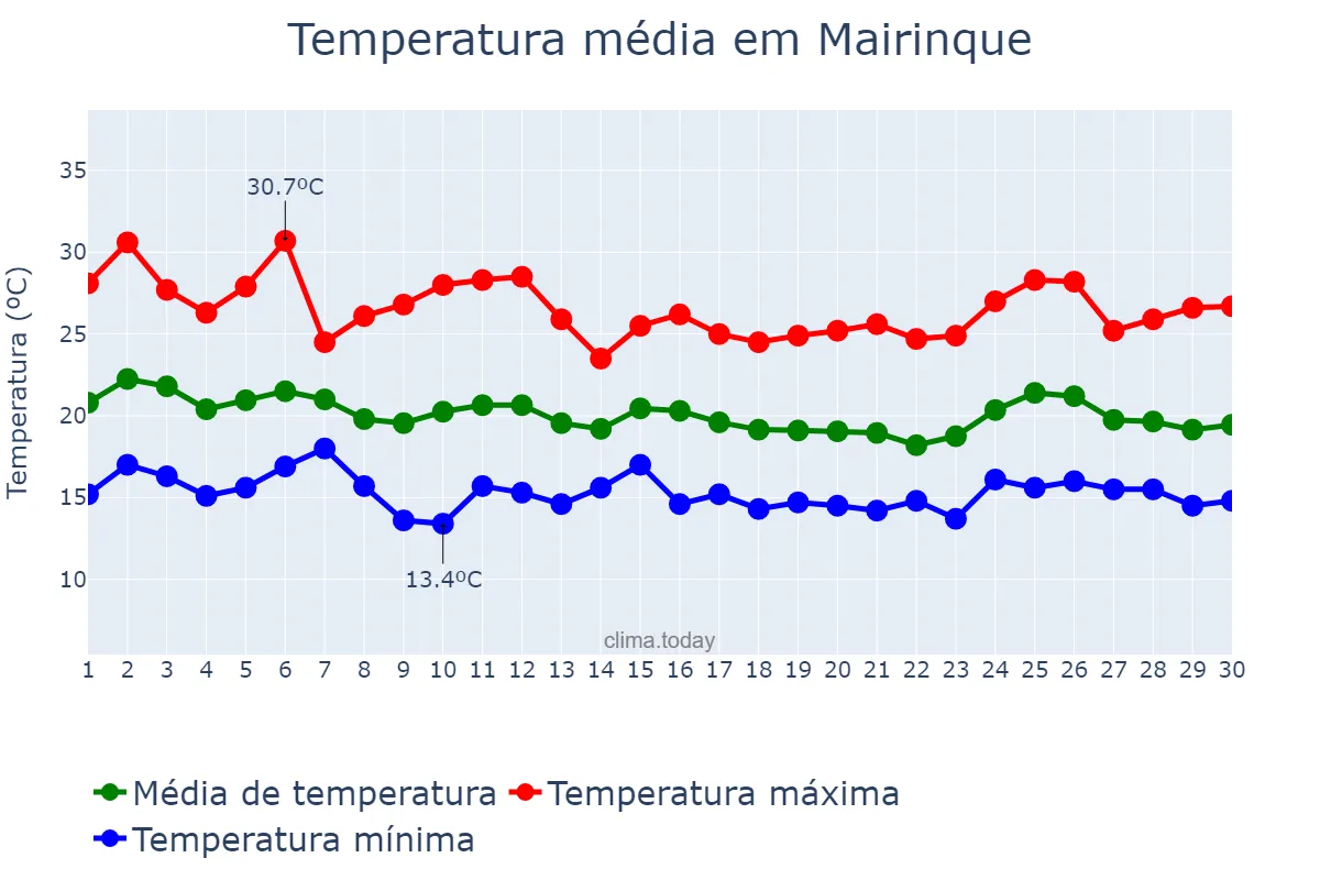 Temperatura em abril em Mairinque, SP, BR