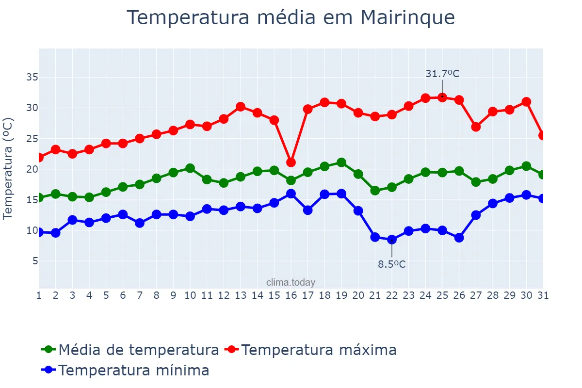 Temperatura em agosto em Mairinque, SP, BR