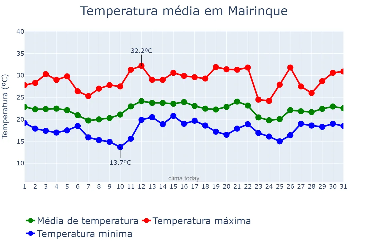 Temperatura em dezembro em Mairinque, SP, BR