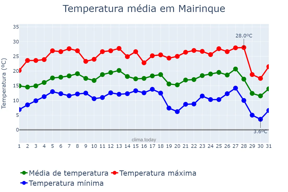 Temperatura em julho em Mairinque, SP, BR