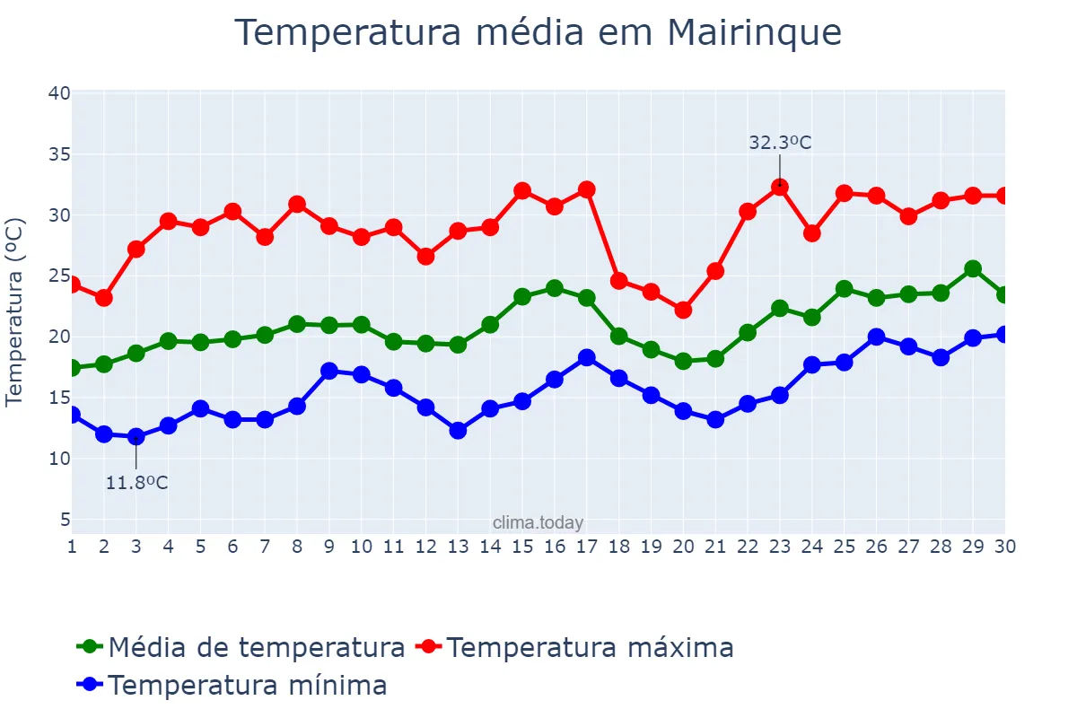 Temperatura em novembro em Mairinque, SP, BR