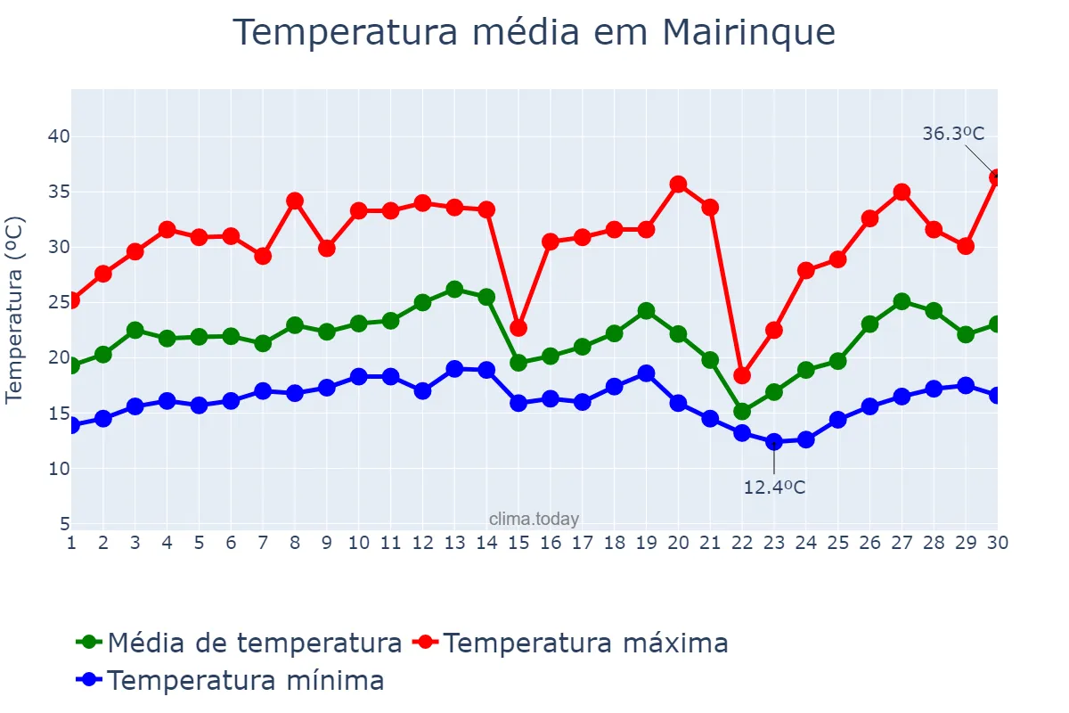 Temperatura em setembro em Mairinque, SP, BR
