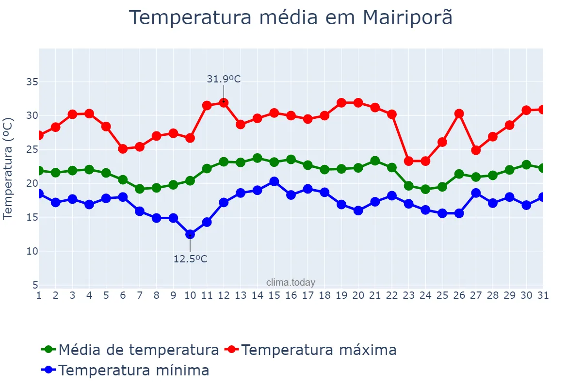 Temperatura em dezembro em Mairiporã, SP, BR