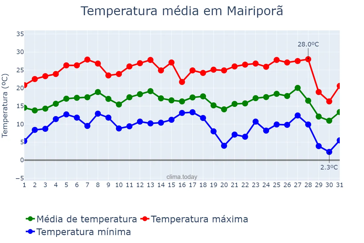 Temperatura em julho em Mairiporã, SP, BR
