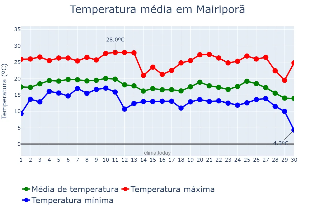 Temperatura em junho em Mairiporã, SP, BR