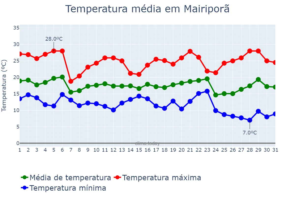 Temperatura em maio em Mairiporã, SP, BR