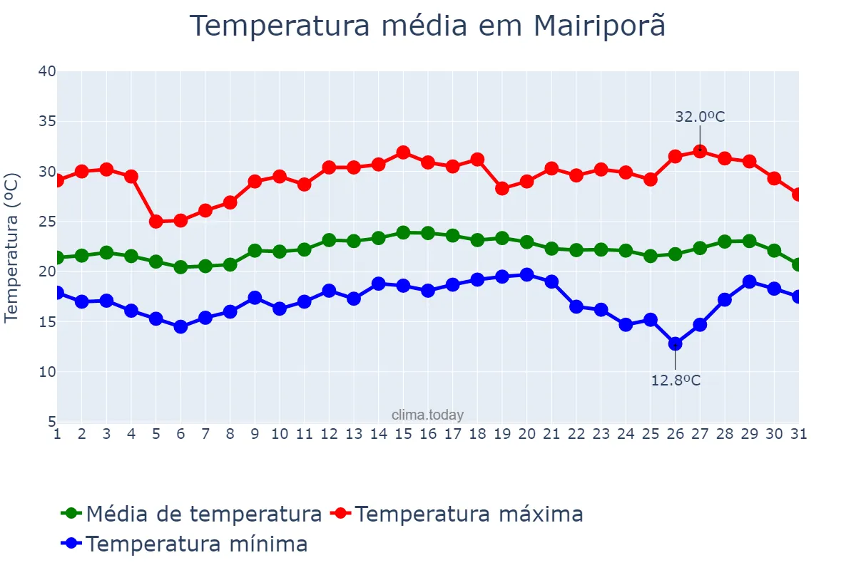 Temperatura em marco em Mairiporã, SP, BR